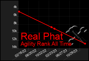 Total Graph of Real Phat