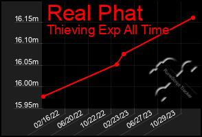 Total Graph of Real Phat