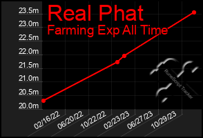 Total Graph of Real Phat