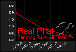 Total Graph of Real Phat