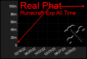 Total Graph of Real Phat