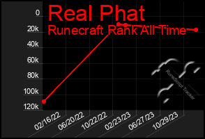 Total Graph of Real Phat