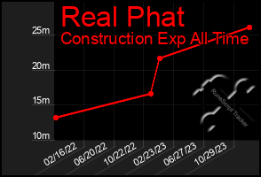 Total Graph of Real Phat