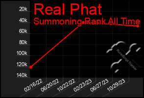 Total Graph of Real Phat