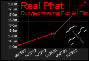 Total Graph of Real Phat