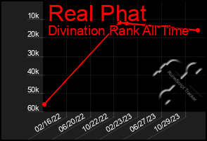 Total Graph of Real Phat