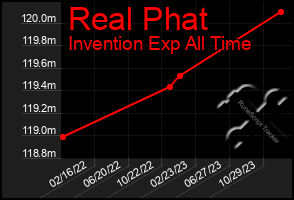 Total Graph of Real Phat