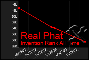 Total Graph of Real Phat