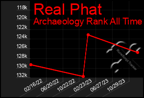 Total Graph of Real Phat