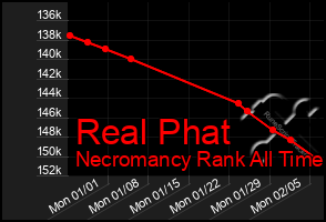 Total Graph of Real Phat