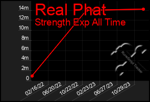 Total Graph of Real Phat