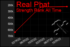 Total Graph of Real Phat