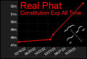 Total Graph of Real Phat