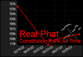 Total Graph of Real Phat