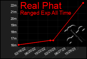 Total Graph of Real Phat