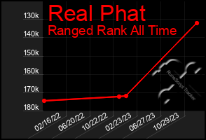 Total Graph of Real Phat