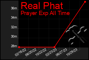 Total Graph of Real Phat