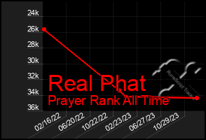 Total Graph of Real Phat