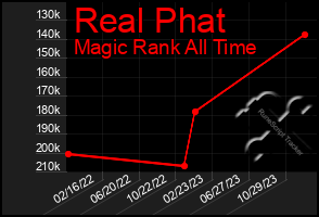 Total Graph of Real Phat