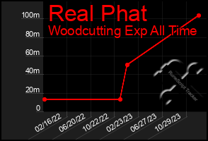 Total Graph of Real Phat