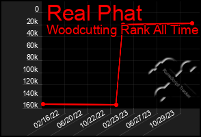 Total Graph of Real Phat