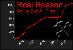 Total Graph of Real Reason