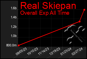 Total Graph of Real Skiepan