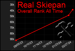 Total Graph of Real Skiepan