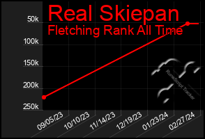 Total Graph of Real Skiepan