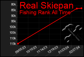 Total Graph of Real Skiepan