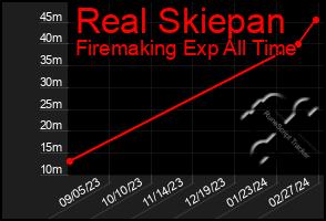 Total Graph of Real Skiepan