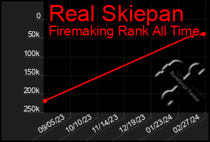 Total Graph of Real Skiepan