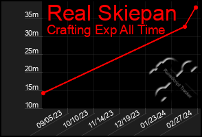 Total Graph of Real Skiepan