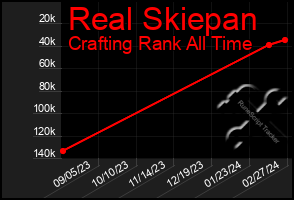 Total Graph of Real Skiepan