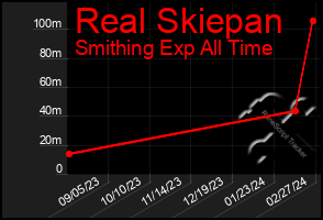 Total Graph of Real Skiepan