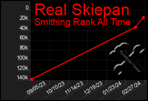 Total Graph of Real Skiepan