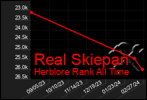 Total Graph of Real Skiepan