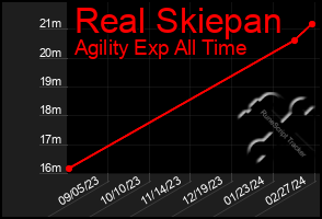 Total Graph of Real Skiepan