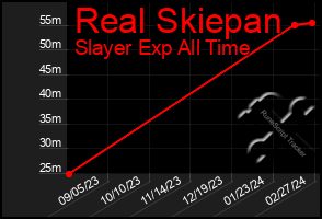 Total Graph of Real Skiepan