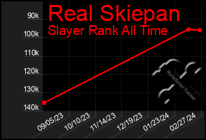 Total Graph of Real Skiepan