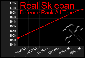 Total Graph of Real Skiepan