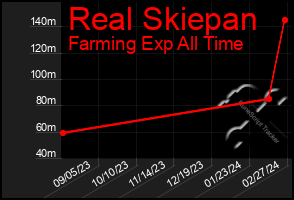 Total Graph of Real Skiepan