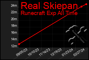 Total Graph of Real Skiepan