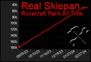 Total Graph of Real Skiepan