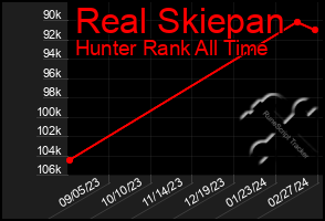 Total Graph of Real Skiepan