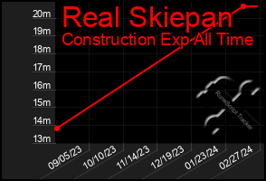 Total Graph of Real Skiepan