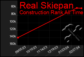 Total Graph of Real Skiepan