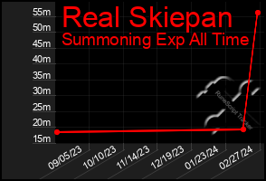 Total Graph of Real Skiepan