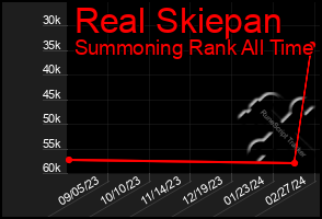 Total Graph of Real Skiepan