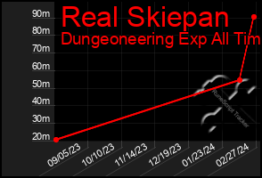 Total Graph of Real Skiepan